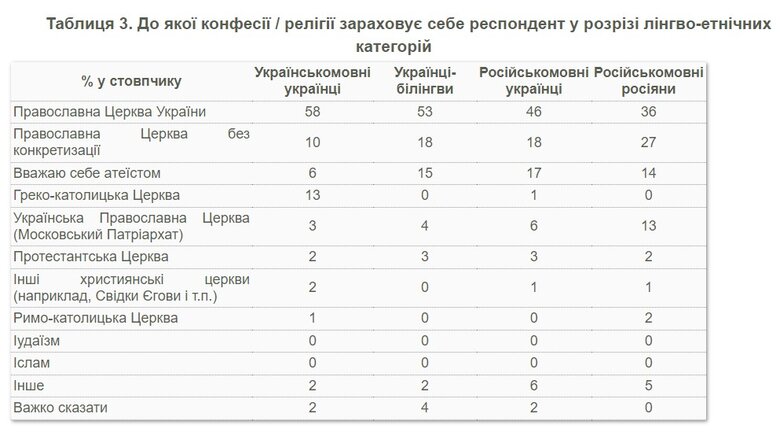 54% респондентів зараховують себе до Православної Церкви України. Лише 4% зараз ідентифікують себе з УПЦ МП, - опитування КМІС 03