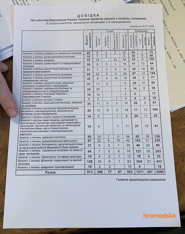 Комитет по вопросам финансов отклоняет больше всего законопроектов 01