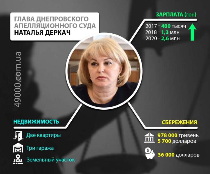 У голови Дніпровського апеляційного суду знайшли десяток обєктів нерухомості, зареєстрованих на співмешканця, - ЗМІ 01