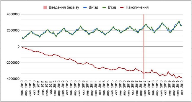 Из Украины с 2010 года выехали 4 миллиона человек, – Дубилет 01