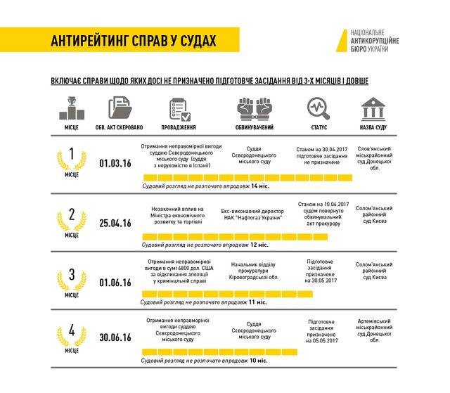 НАБУ рассказало о коррупционных делах, застрявших в судах 02