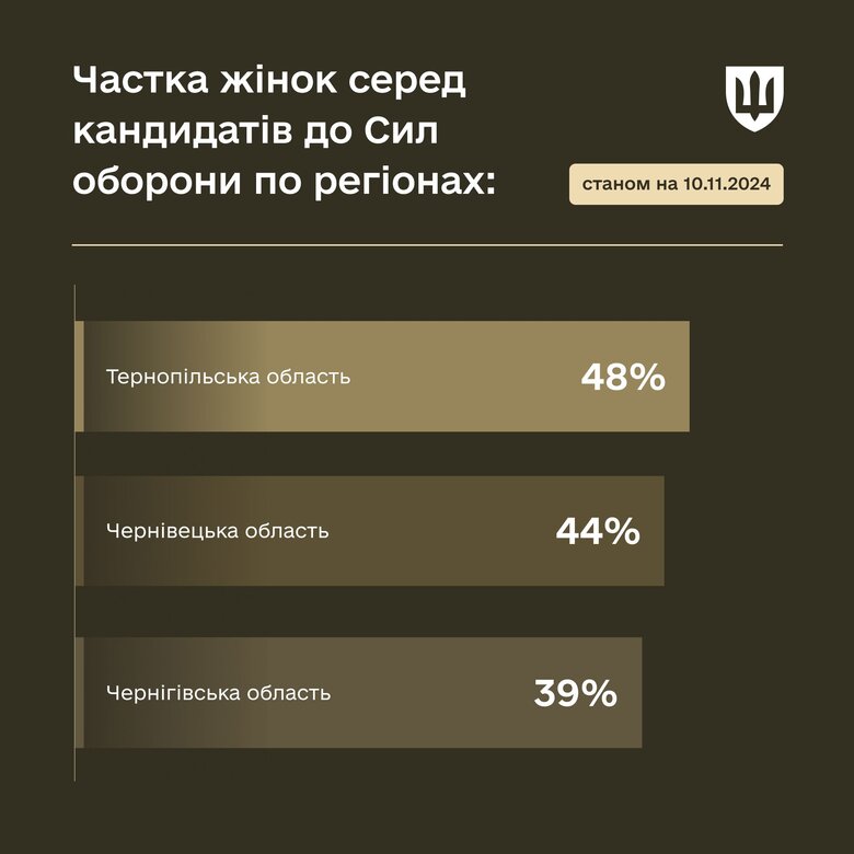 Тернопільщина лідирує за кількістю жінок, які звернулися до Центру рекрутингу