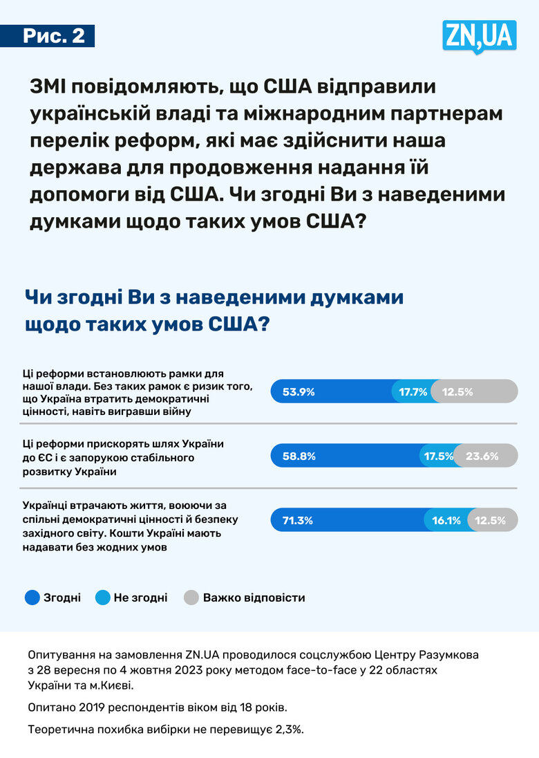 Підтримка США для України: три зовсім різні погляди 02