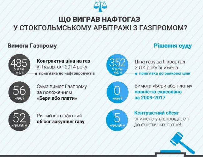Нафтогаз объявил о победе в арбитраже против Газпрома 01