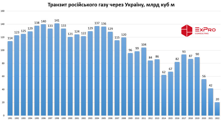 Транзит російського газу через Україну впав до мінімуму за 30 років 01