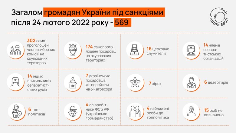 За час повномасштабної війни Україна запровадила санкції лише проти 6 політиків-зрадників, – Trap Aggressor 01