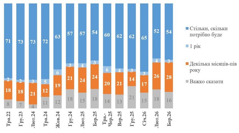 Скільки українців ще готові терпіти війну