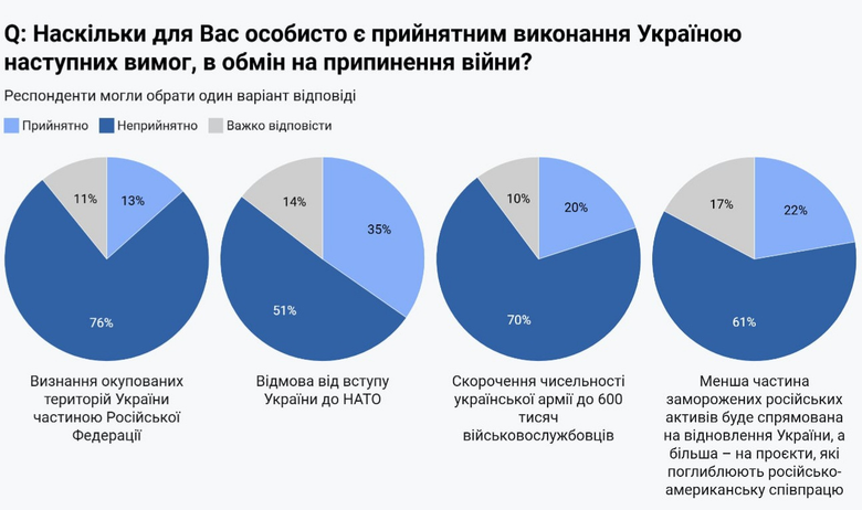 Українці відкидають ключові вимоги мирного плану США