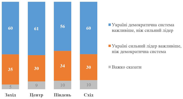 Для українців демократична система важливіша, ніж сильний лідер – опитування