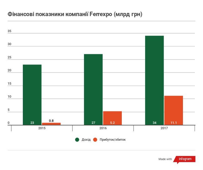 Десять найбільших холдингів України 08