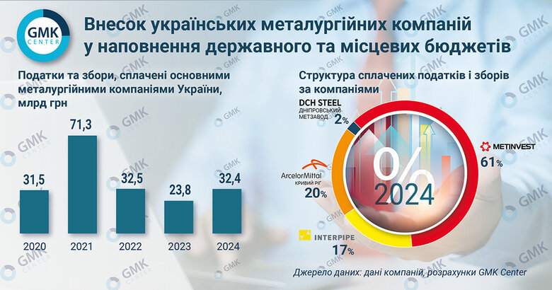 За 5 років українські виробники сталі заплатили до бюджетів 190 млрд грн