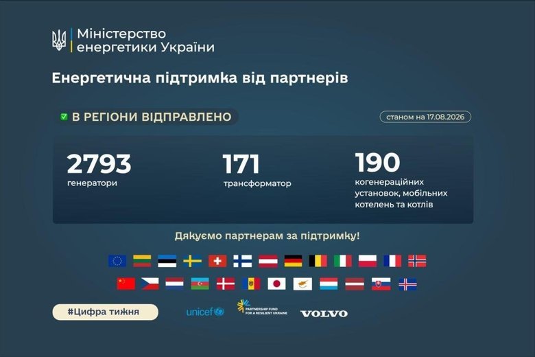 Скільки енергообладнання від партнерів уже отримала Україна