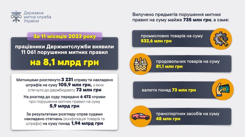 Митники виявили з початку року порушень на 8 мільярдів 01