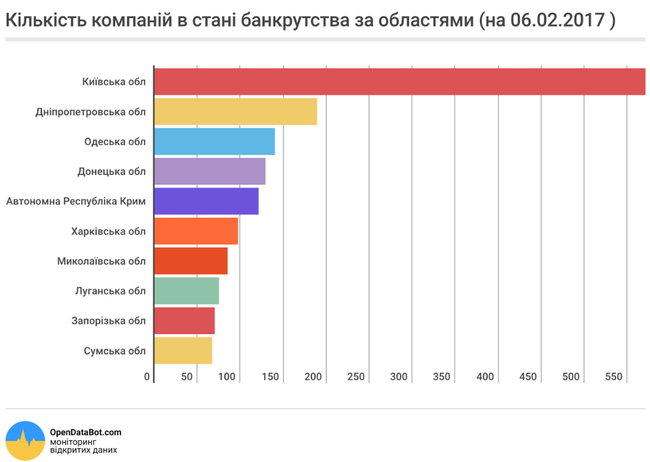 В прошлом году в Украине обанкротились более 1 500 предприятий. ИНФОГРАФИКА 01
