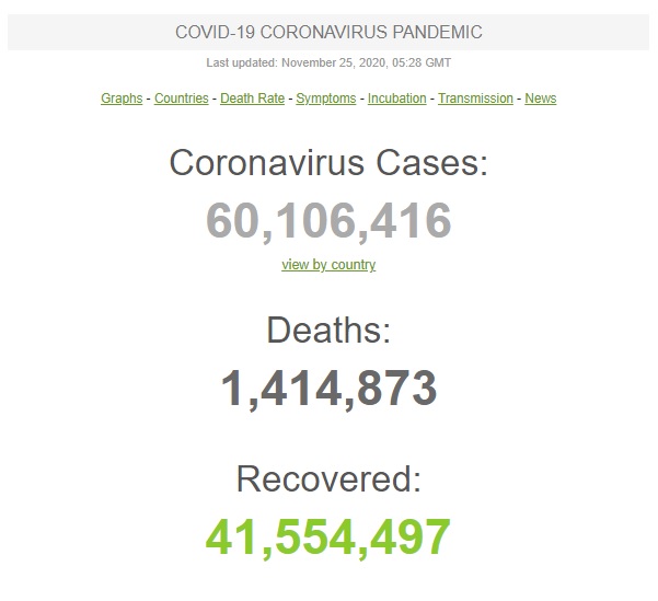 У світі рекорд за кількістю смертей через COVID-19 за добу - 11,7 тис. За добовим приростом нових випадків Україна піднялася на 8-ме місце у світі та на 4-те в Європі 01 У світі рекорд за кількістю смертей через COVID-19 за добу - 11,7 тис. За добовим приростом нових випадків Україна піднялася на 8-ме місце у світі та на 4-те в Європі 01