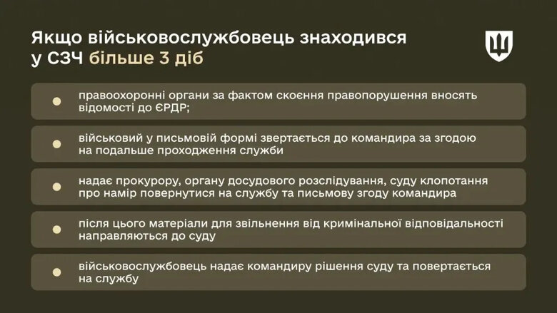 Returning from AWOL to the Armed Forces of Ukraine: the Ministry of Defence explains the procedure