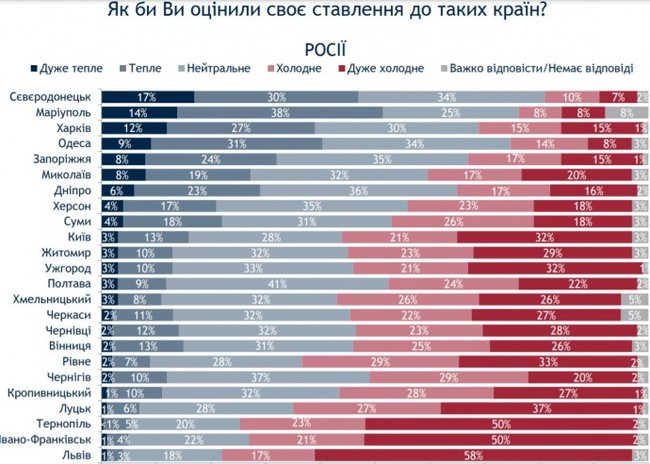 Найбільш позитивно ставляться до Росії в Сєверодонецьку, Маріуполі, Одесі, Харкові, а найбільш вороже - у Львові, - опитування 01