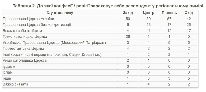 54% респондентів зараховують себе до Православної Церкви України. Лише 4% зараз ідентифікують себе з УПЦ МП, - опитування КМІС 02