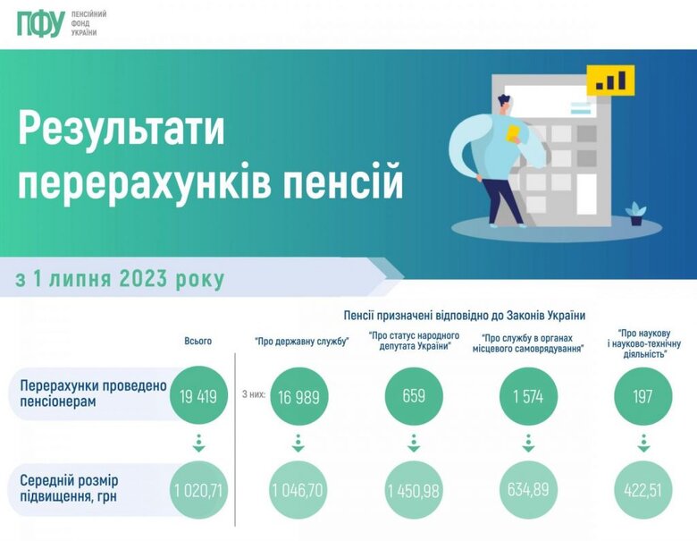 Чиновникам та депутатам підвищили пенсії більш ніж на тисячу гривень 01