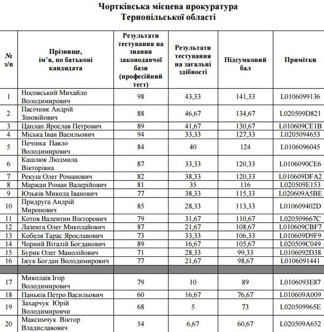 отбор прокуроров собеседования