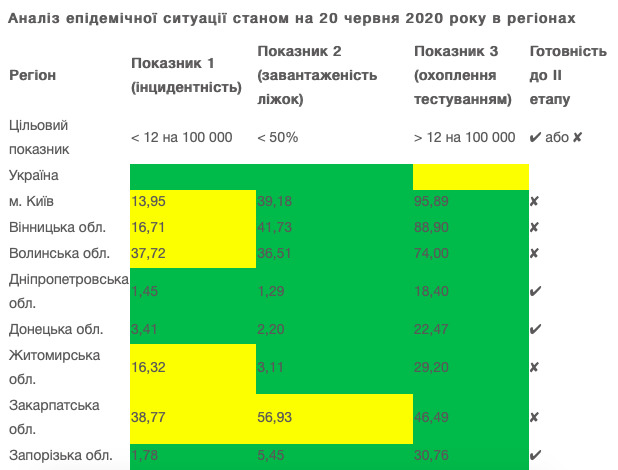 До послаблення карантину не готові Київ і 9 областей, - МОЗ 01