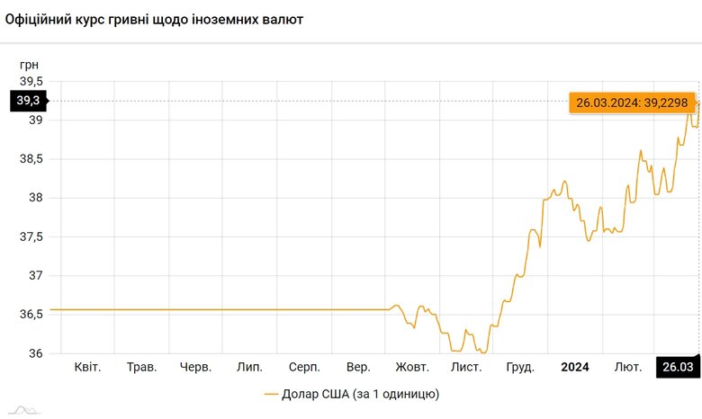 Курс гривні на 26 березня впав до нового історичного мінімуму до долара США.