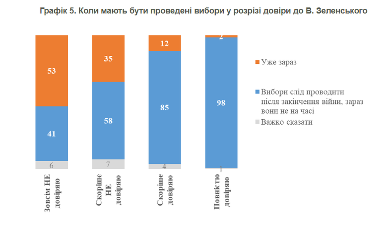 Більшість українців вважають, що Зеленський не має балотуватись на другий термін