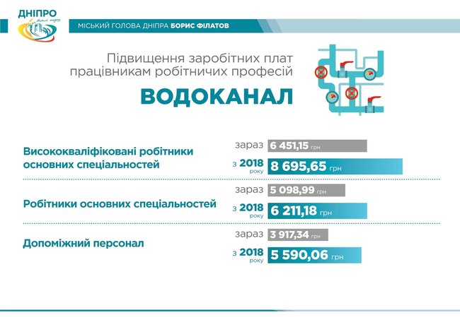 Мэрия Днепра поднимет зарплаты коммунальщикам 04
