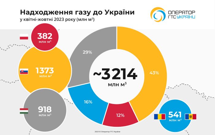 Постачання газу з Молдови та ЄС зросло з початку року втричі, – Міненерго 01