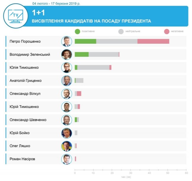 Яких кандидатів підтримали телеканали олігархів Ахметова, Медведчука, Пінчука та Коломойського, - моніторинг 05
