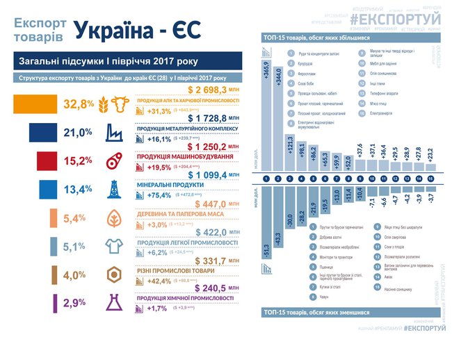 Экспорт украинских товаров в первом полугодии вырос на 24%. ИНФОГРАФИКА 05