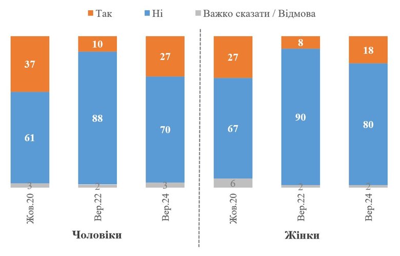 Бажання переїхати за кордон: Опитування українців