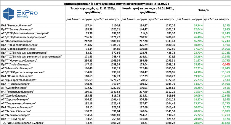 Нацкомісія підвищила тарифи обленерго на 11-21% 01