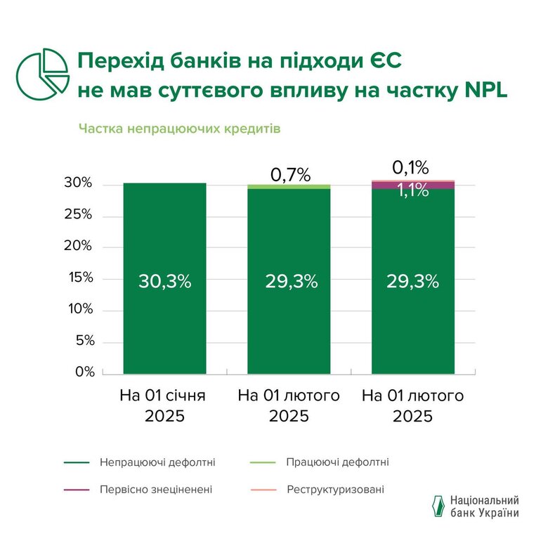 Частка непрацюючих кредитів у банках станом на 1 лютого 2025 року