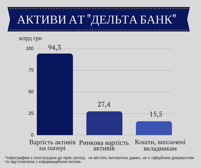 кредит в Дельта банке (карточка) продано ТОВ ФК