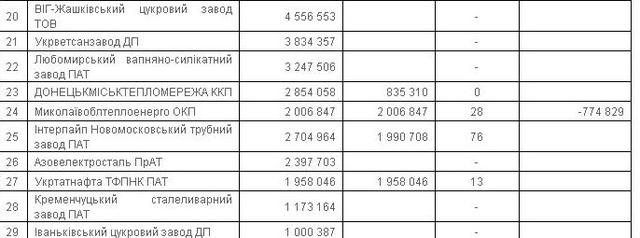 нафтогаз долг