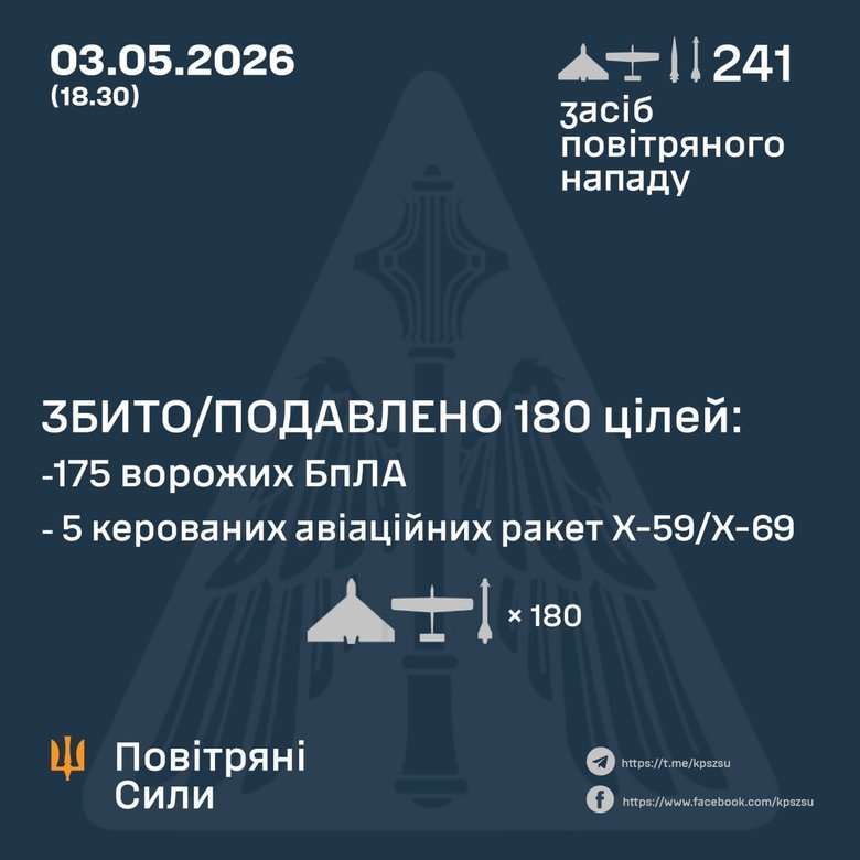 росіяни від ранку випустили по Україні 7 ракет та понад 230 ударних дронів