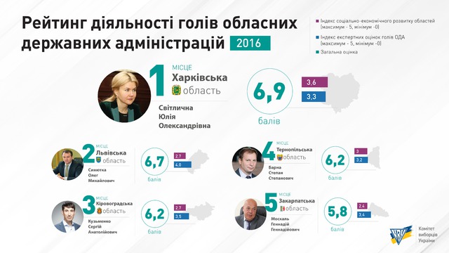 КИУ обнародовал рейтинг губернаторов 01 КИУ обнародовал рейтинг губернаторов 01
