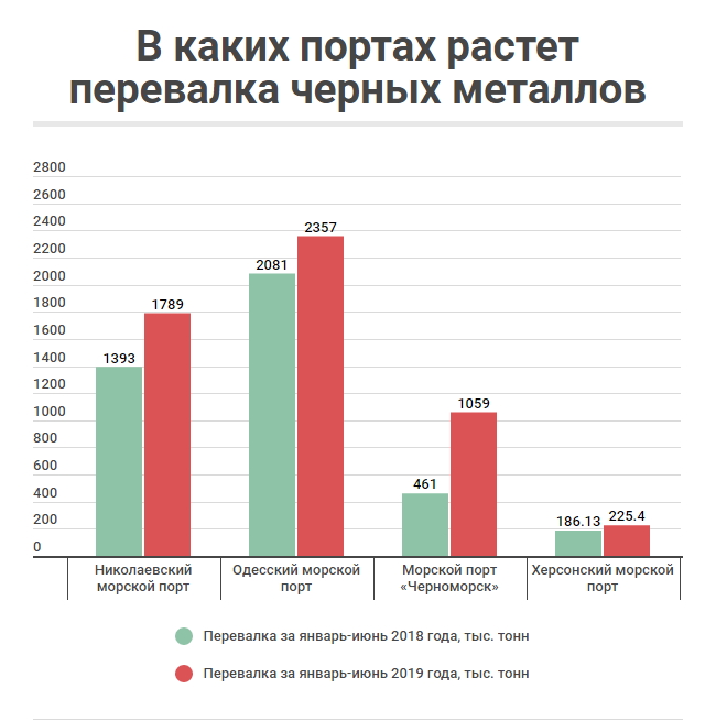 Куда ушли грузы из Мариупольского и Бердянского портов в 2019 году 04