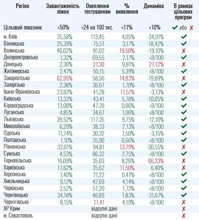 8 областей України не готові до помякшення карантинних заходів, - МОЗ 01
