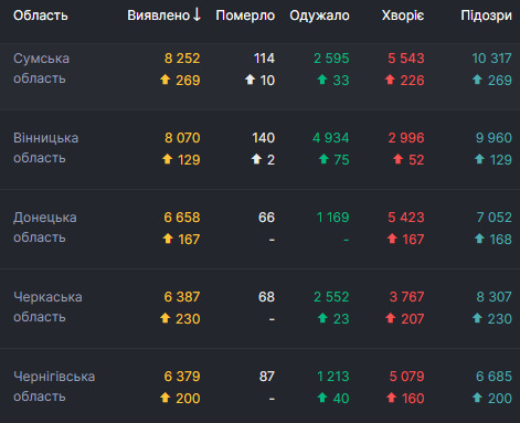 В Україні за добу від COVID-19 померли 106 осіб, 2 269 - видужало, виявлені рекордні 5 992 нові випадки 04 В Україні за добу від COVID-19 померли 106 осіб, 2 269 - видужало, виявлені рекордні 5 992 нові випадки 04