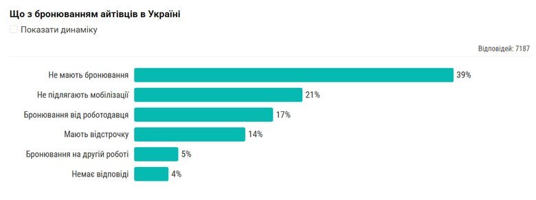 В Україні 17% IT-фахівців мають бронювання, – DOU