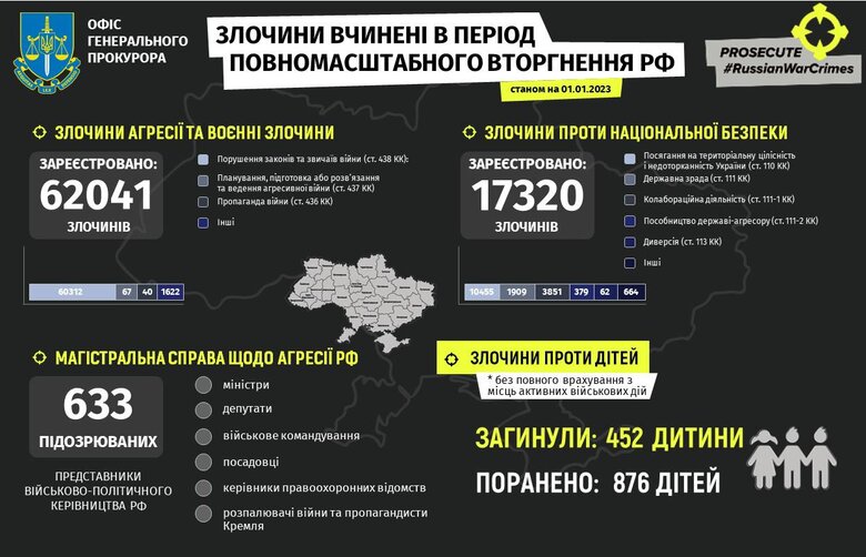 Від початку російського вторгнення зафіксовано понад 62 тисячі воєнних злочинів 01