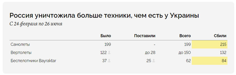 Россия отчитывается об уничтожении большего количества украинской техники, чем ее существовало, - расследование 02