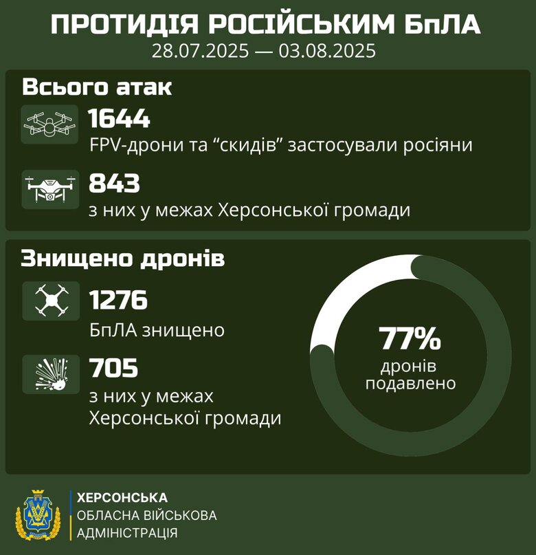 Атака дронів на Херсонщину за тиждень