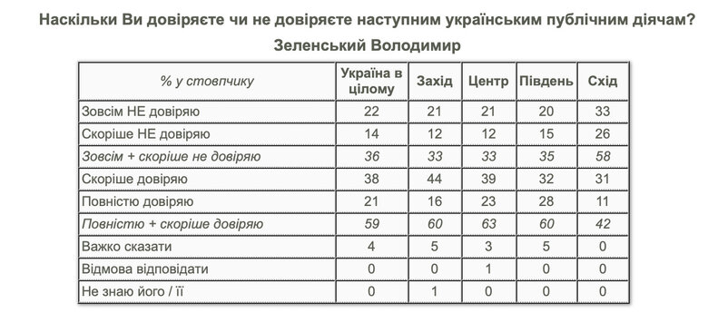 Рівень довіри Зеленського - опитування КМІС