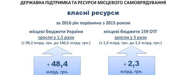 Доходы местных бюджетов в 2016 году выросли почти на 50%. ИНФОГРАФИКА 01