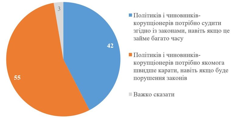 55% українців хочуть швидкого покарання корупціонерів, навіть якщо буде порушення законів, - опитування КМІС 01 55% українців хочуть швидкого покарання корупціонерів, навіть якщо буде порушення законів, - опитування КМІС 01