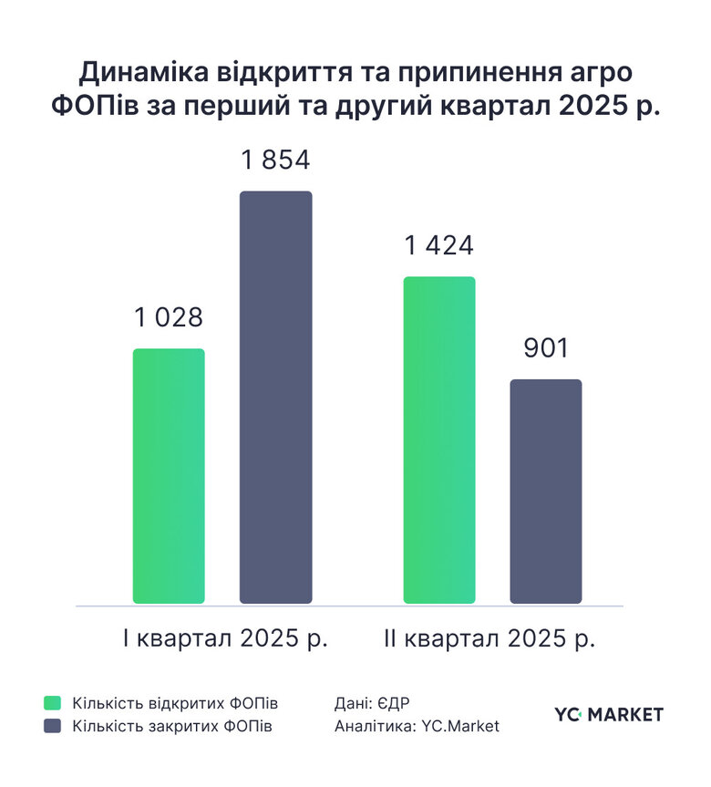 ТОП-10 агрокомпаній України за пів року заробили понад 118,1 мільярдів. Хто в лідерах?