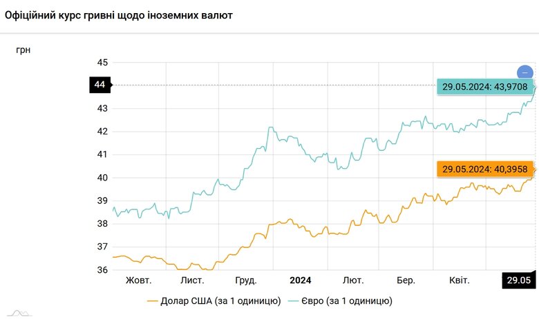 Офіційний курс долара на 29 травня